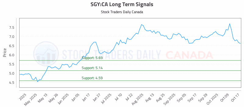 Stock Chart for SGY:CA
