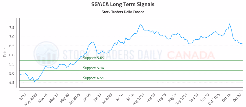 Stock Chart for SGY:CA