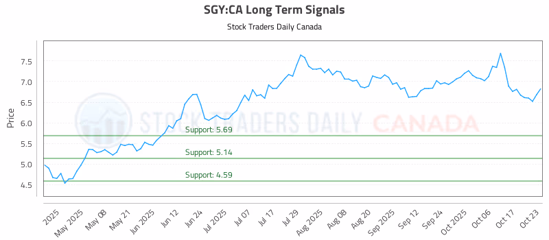 Stock Chart for SGY:CA
