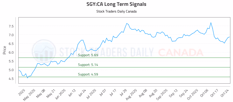 Stock Chart for SGY:CA