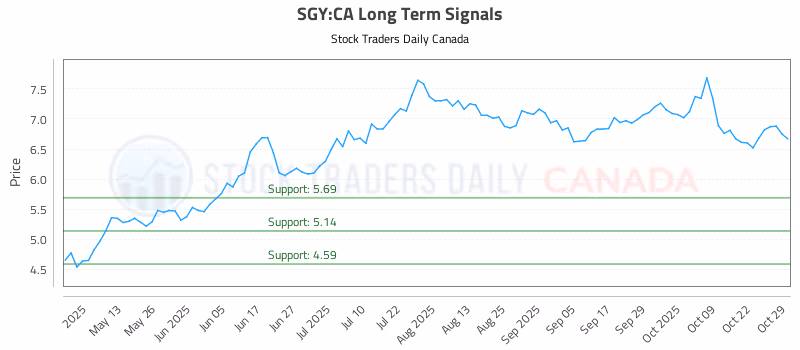 Stock Chart for SGY:CA