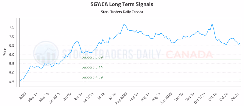 Stock Chart for SGY:CA
