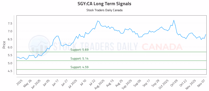 Stock Chart for SGY:CA