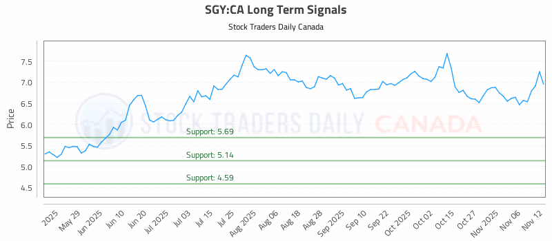 Stock Chart for SGY:CA