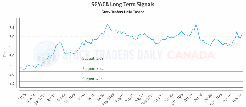 Stock Chart for SGY:CA