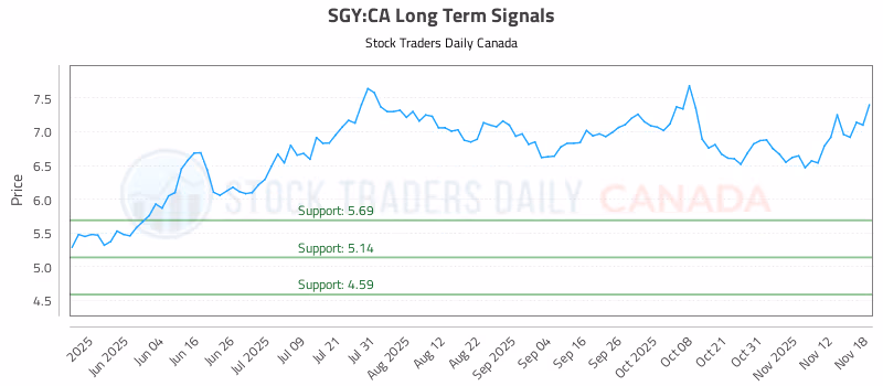 Stock Chart for SGY:CA