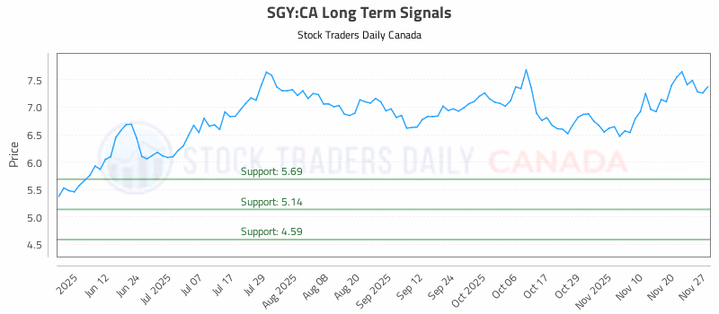 Stock Chart for SGY:CA