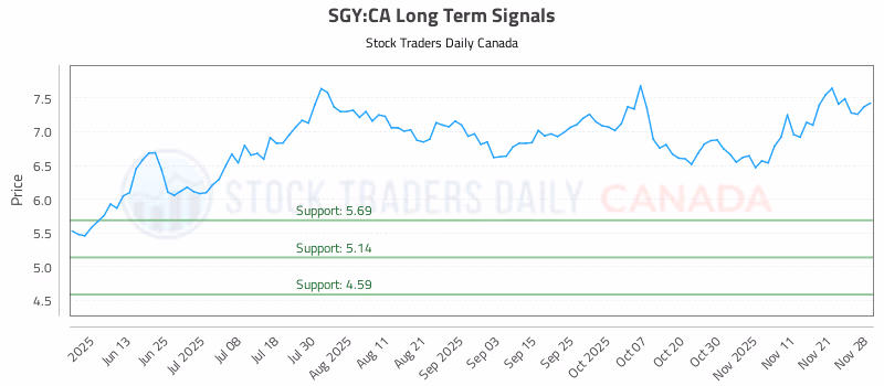 Stock Chart for SGY:CA