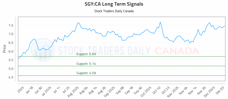 Stock Chart for SGY:CA