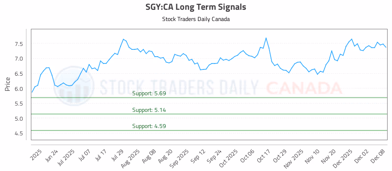 Stock Chart for SGY:CA