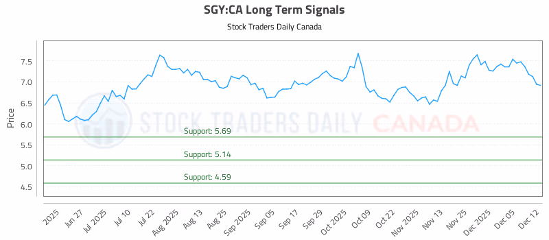 Stock Chart for SGY:CA