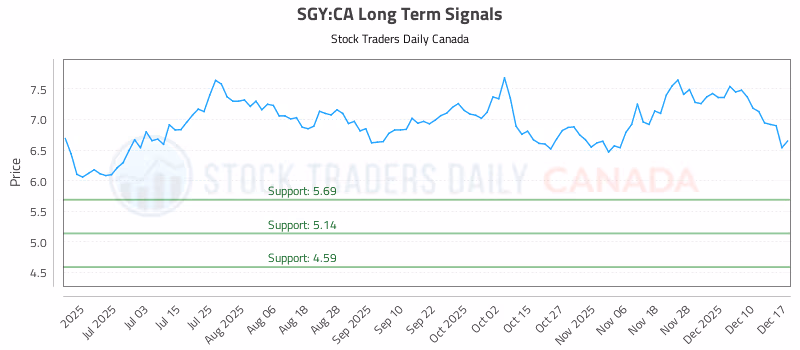 Stock Chart for SGY:CA