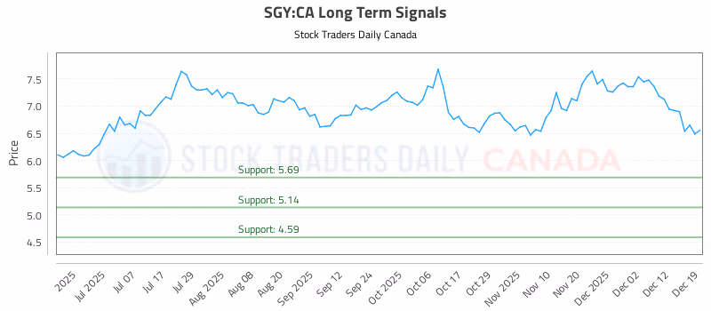 Stock Chart for SGY:CA
