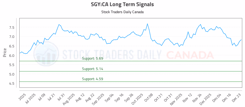 Stock Chart for SGY:CA