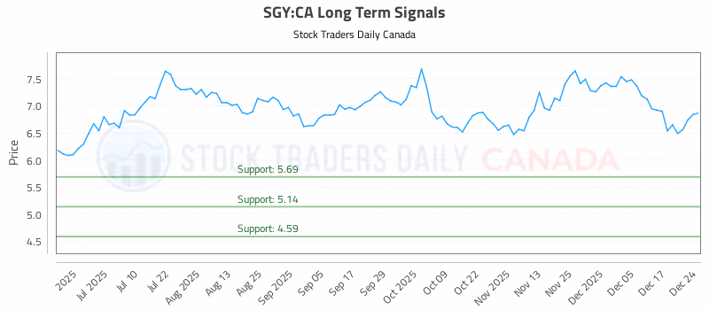 Stock Chart for SGY:CA