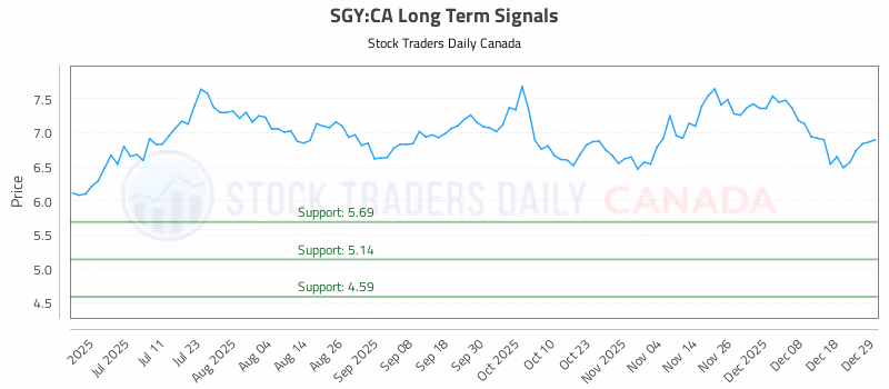 Stock Chart for SGY:CA