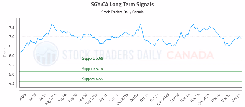 Stock Chart for SGY:CA