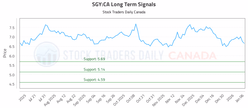 Stock Chart for SGY:CA