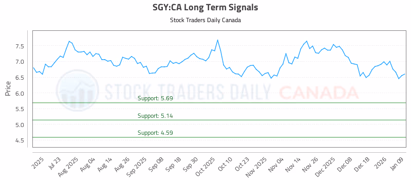 Stock Chart for SGY:CA