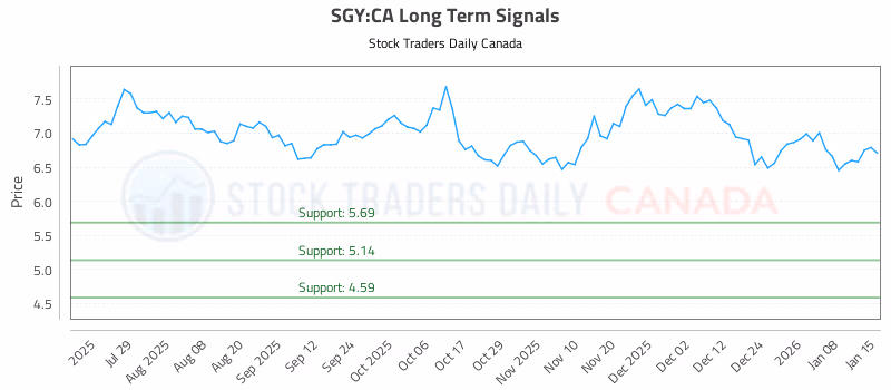 Stock Chart for SGY:CA