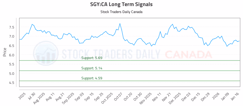 Stock Chart for SGY:CA