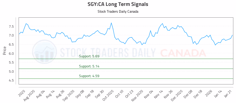 Stock Chart for SGY:CA