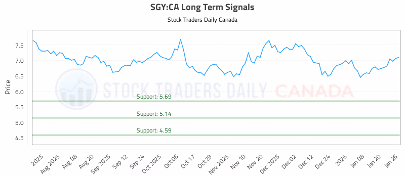Stock Chart for SGY:CA