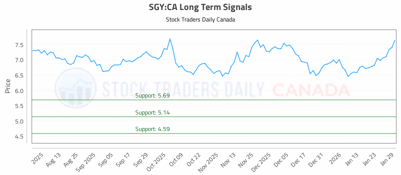 Stock Chart for SGY:CA