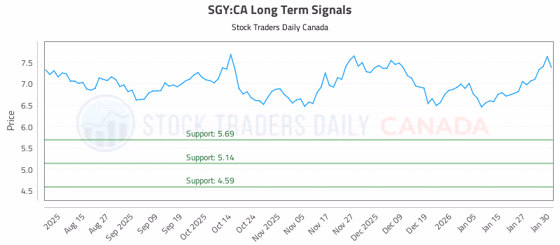 Stock Chart for SGY:CA