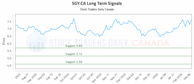 Stock Chart for SGY:CA