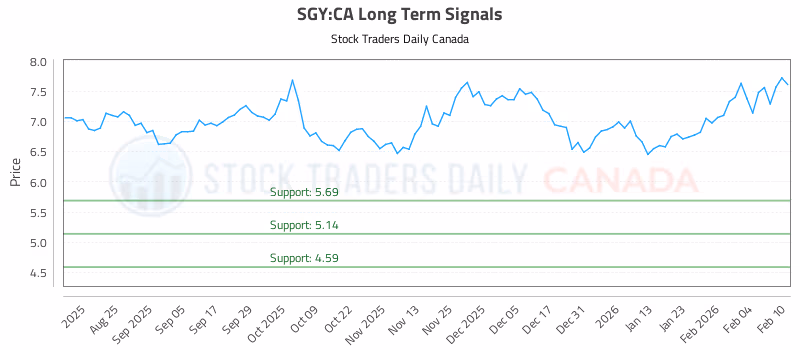 Stock Chart for SGY:CA