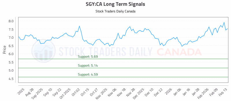 Stock Chart for SGY:CA