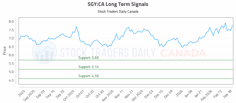 Stock Chart for SGY:CA