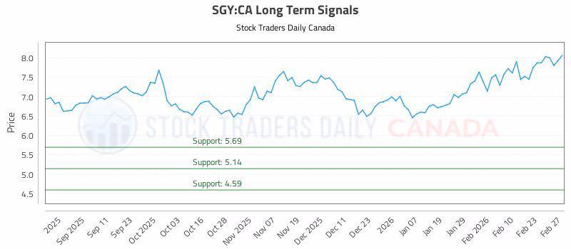 Stock Chart for SGY:CA