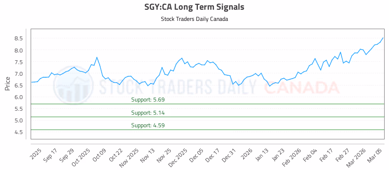Stock Chart for SGY:CA