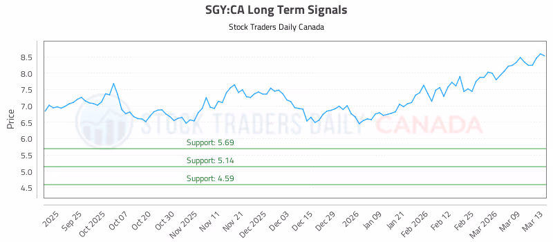 Stock Chart for SGY:CA