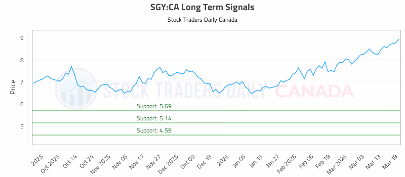 Stock Chart for SGY:CA