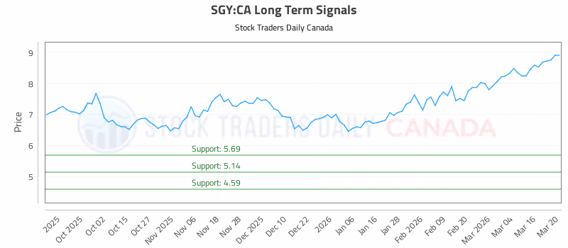 Stock Chart for SGY:CA