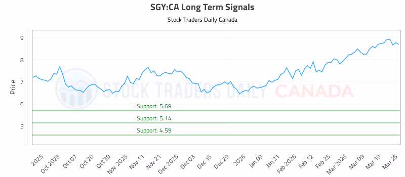 Stock Chart for SGY:CA