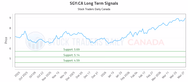 Stock Chart for SGY:CA