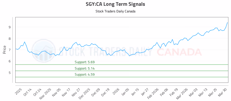 Stock Chart for SGY:CA