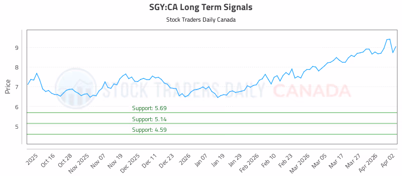 Stock Chart for SGY:CA