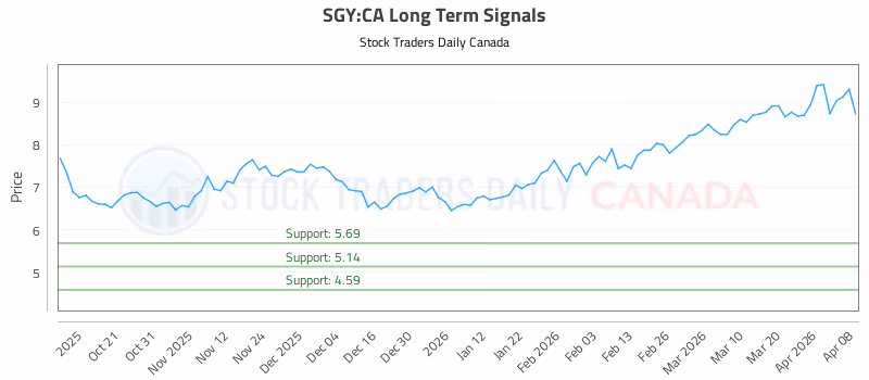 Stock Chart for SGY:CA