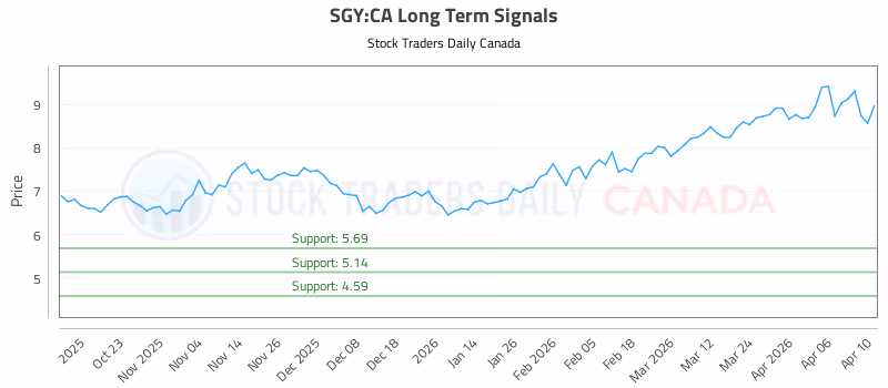 Stock Chart for SGY:CA