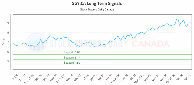 Stock Chart for SGY:CA