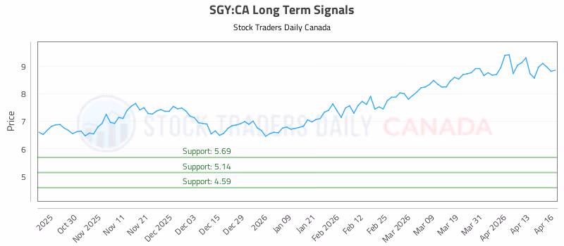 Stock Chart for SGY:CA