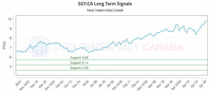 Stock Chart for SGY:CA
