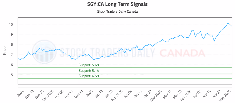 Stock Chart for SGY:CA