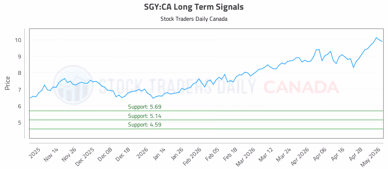 Stock Chart for SGY:CA