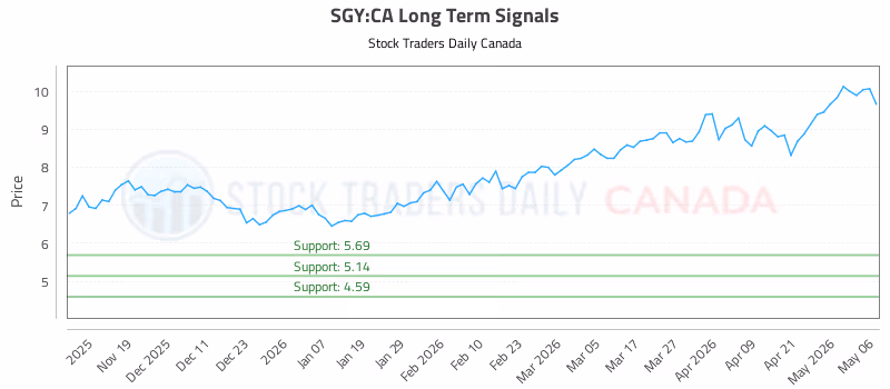 Stock Chart for SGY:CA